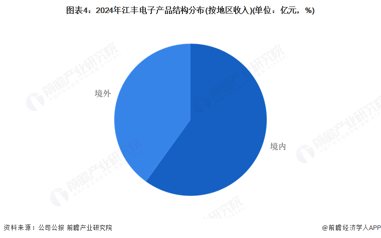 图表4：2024年江丰电子产品结构分布(按地区收入)(单位：亿元，%)