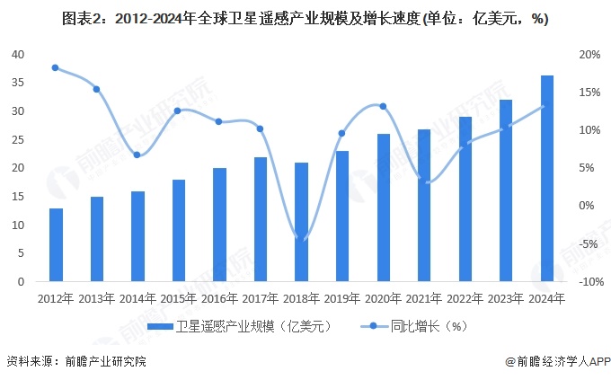 图表2：2012-2024年全球卫星遥感产业规模及增长速度(单位：亿美元，%)