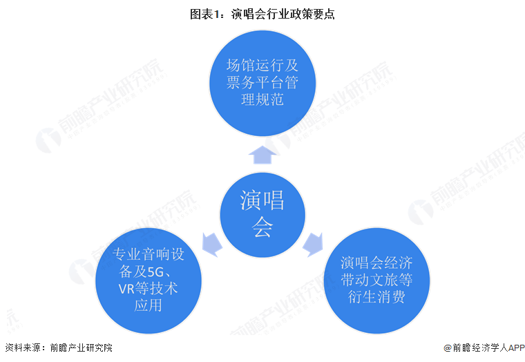 图表1：演唱会行业政策要点