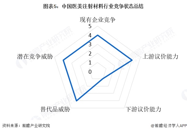 图表5：中国医美注射材料行业竞争状态总结