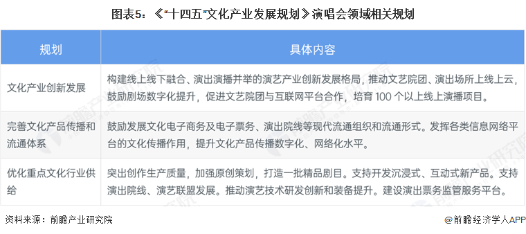 图表5：《“十四五”文化产业发展规划》演唱会领域相关规划