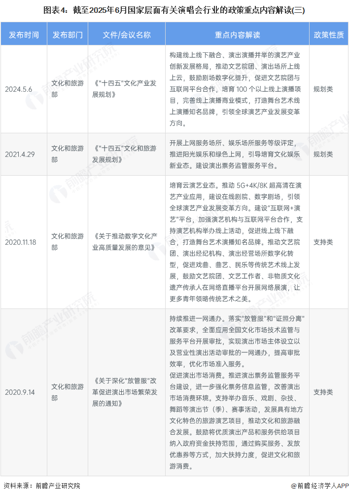 图表4：截至2025年6月国家层面有关演唱会行业的政策重点内容解读(三)