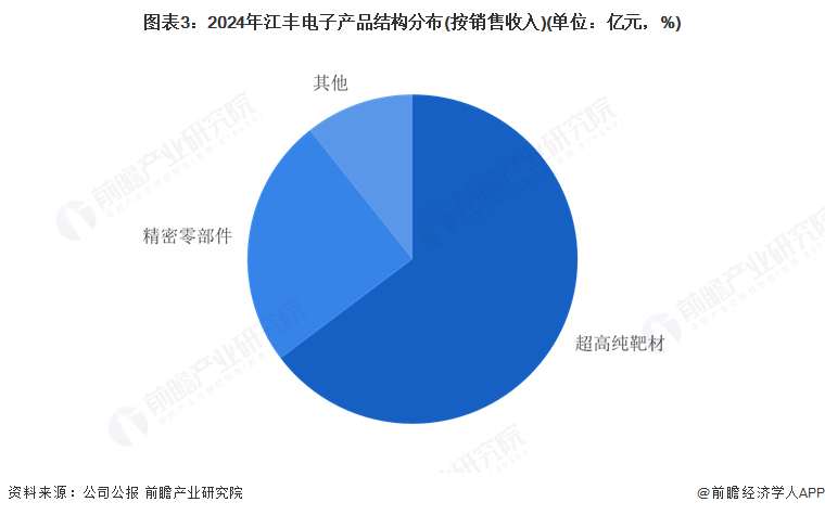 图表3：2024年江丰电子产品结构分布(按销售收入)(单位：亿元，%)