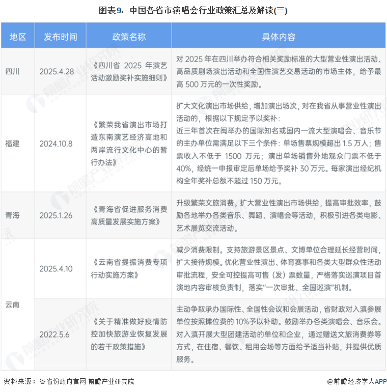 图表9：中国各省市演唱会行业政策汇总及解读(三)
