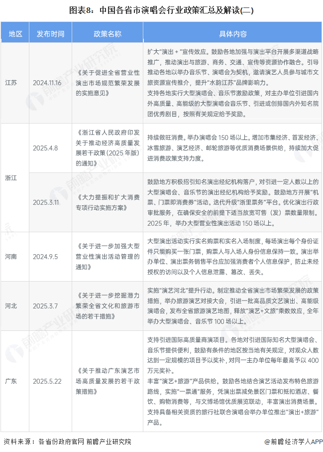 图表8：中国各省市演唱会行业政策汇总及解读(二)