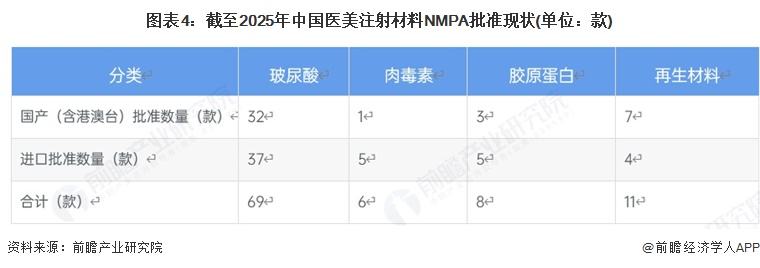 图表4：截至2025年中国医美注射材料NMPA批准现状(单位：款)