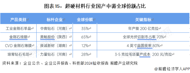图表15：超硬材料行业国产中游全球份额占比