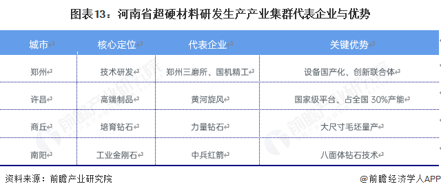 图表13：河南省超硬材料研发生产产业集群代表企业与优势