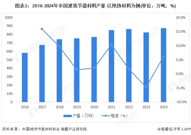 图表2：2016-2024年中国建筑节能材料产量-以绝热材料为例(单位：万吨，%)