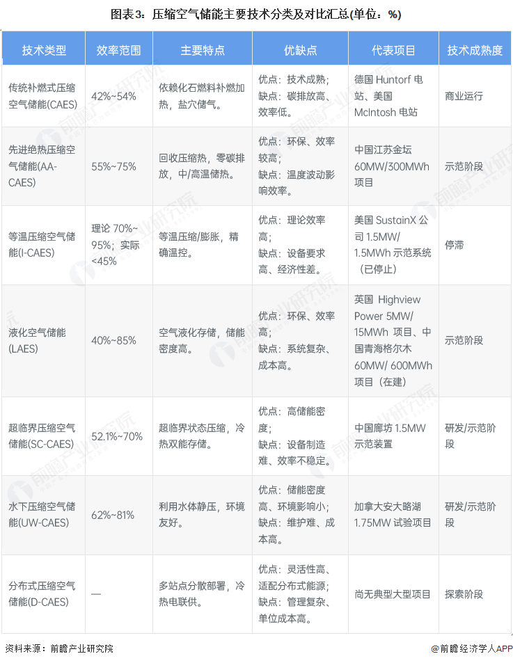 图表3：压缩空气储能主要技术分类及对比汇总(单位：%)