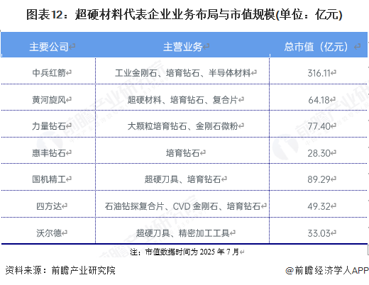 图表12：超硬材料代表企业业务布局与市值规模(单位：亿元)