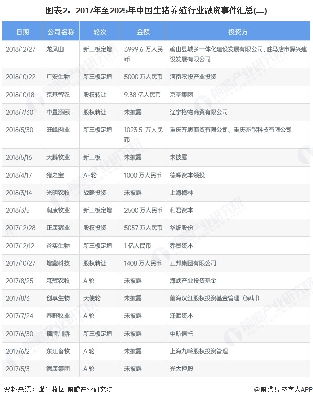 图表2：2017年至2025年中国生猪养殖行业融资事件汇总(二)