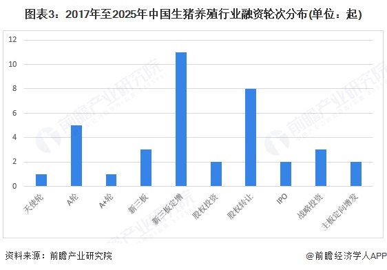图表3：2017年至2025年中国生猪养殖行业融资轮次分布(单位：起)
