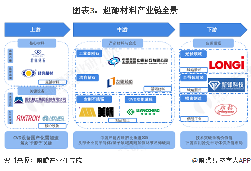 图表3：超硬材料产业链全景