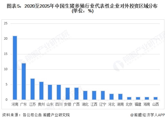 图表5：2020至2025年中国生猪养殖行业代表性企业对外投资区域分布(单位：%)