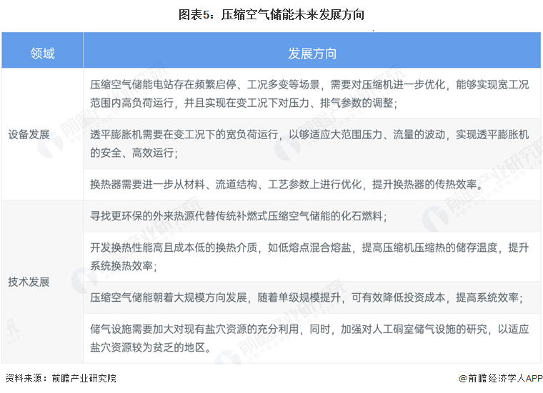 图表5：压缩空气储能未来发展方向