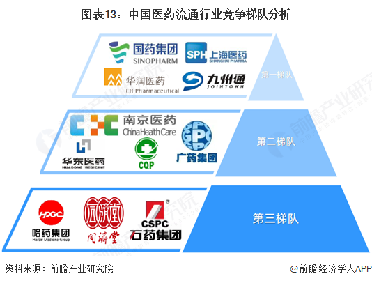 图表13：中国医药流通行业竞争梯队分析