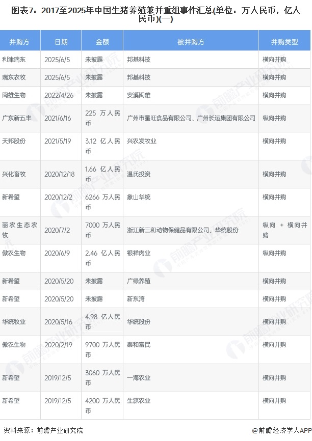 图表7：2017至2025年中国生猪养殖兼并重组事件汇总(单位：万人民币，亿人民币)(一)