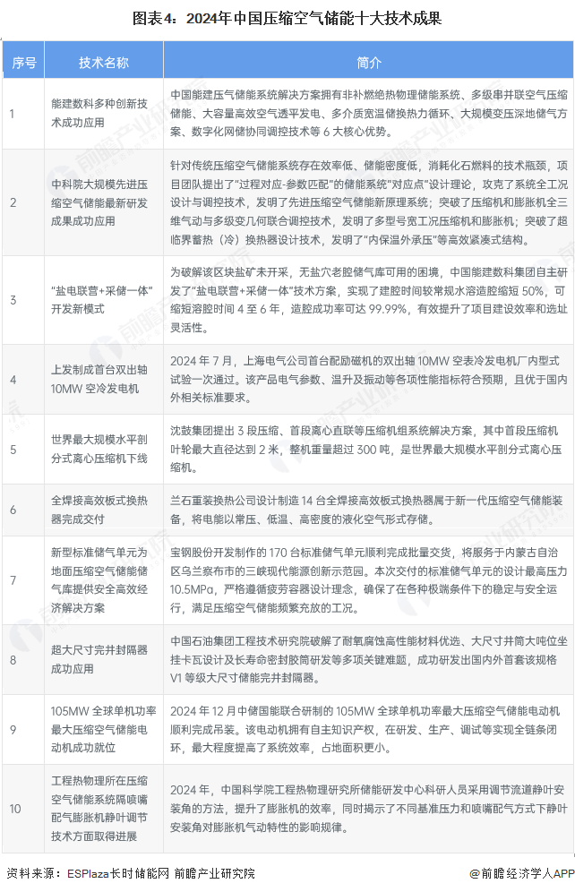 图表4：2024年中国压缩空气储能十大技术成果