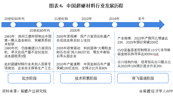 图表4：中国超硬材料行业发展历程
