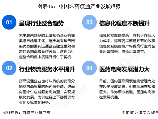 图表15：中国医药流通产业发展趋势
