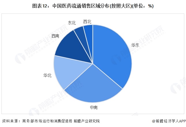 图表12：中国医药流通销售区域分布(按照大区)(单位：%)