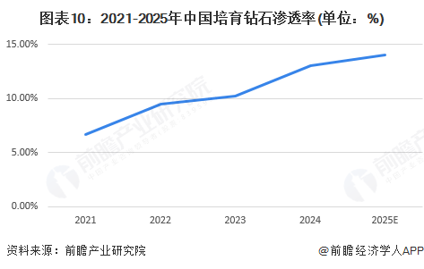 图表10：2021-2025年中国培育钻石渗透率(单位：%)