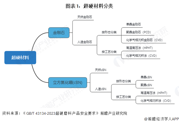 图表1：超硬材料分类