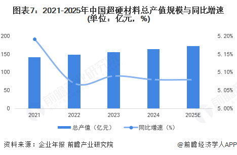 图表7：2021-2025年中国超硬材料总产值规模与同比增速(单位：亿元，%)