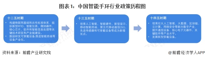 图表1：中国智能手环行业政策历程图