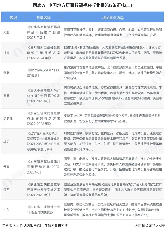 图表7：中国地方层面智能手环行业相关政策汇总(二)