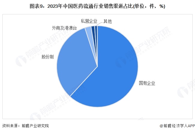 图表9：2023年中国医药流通行业销售渠道占比(单位：件，%)