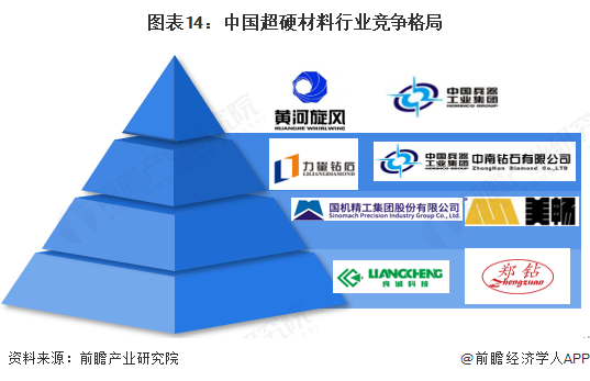 图表14：中国超硬材料行业竞争格局