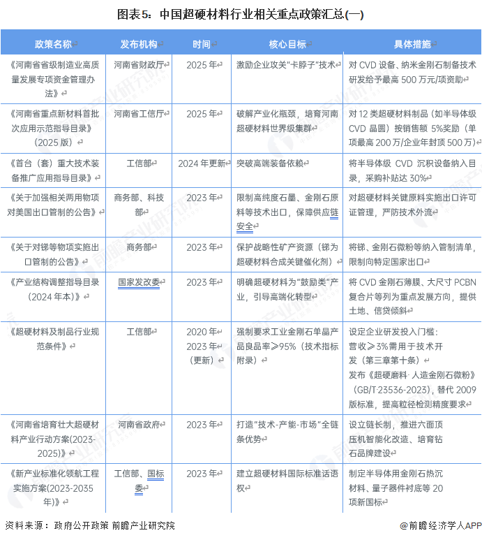 图表5：中国超硬材料行业相关重点政策汇总(一)