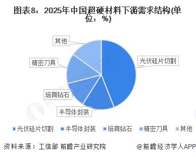 图表8：2025年中国超硬材料下游需求结构(单位：%)