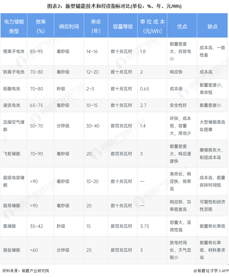图表2：新型储能技术和经济指标对比(单位：%，年，元/Wh)