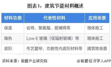 图表1：建筑节能材料概述