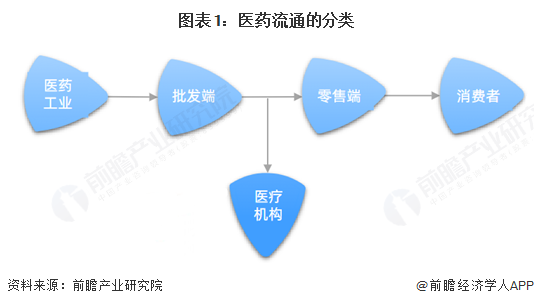 图表1：医药流通的分类