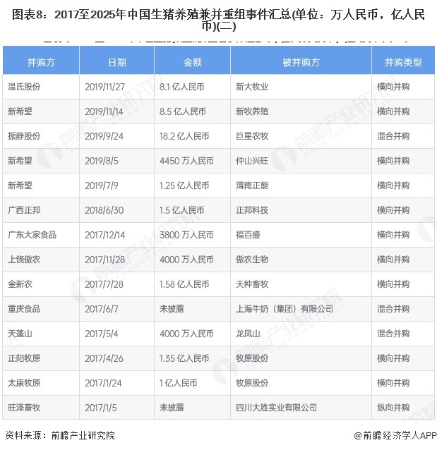 图表8：2017至2025年中国生猪养殖兼并重组事件汇总(单位：万人民币，亿人民币)(二)