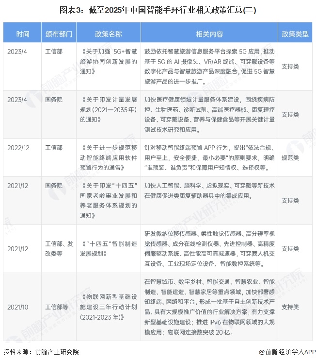 图表3：截至2025年中国智能手环行业相关政策汇总(二)