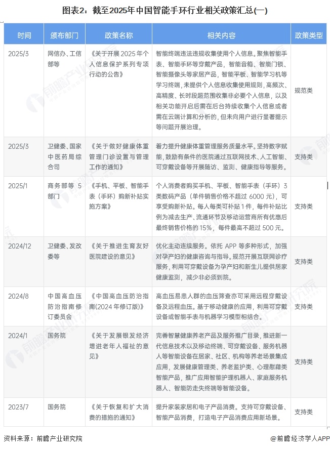 图表2：截至2025年中国智能手环行业相关政策汇总(一)