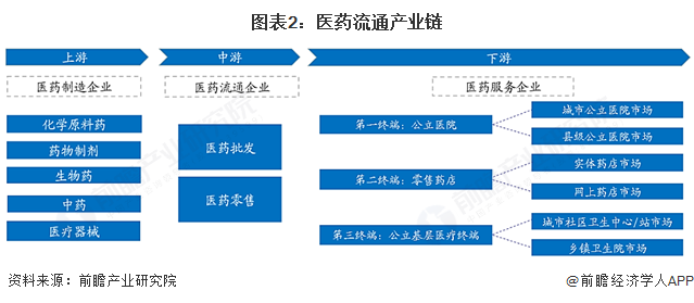 图表2：医药流通产业链