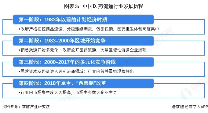 图表3：中国医药流通行业发展历程
