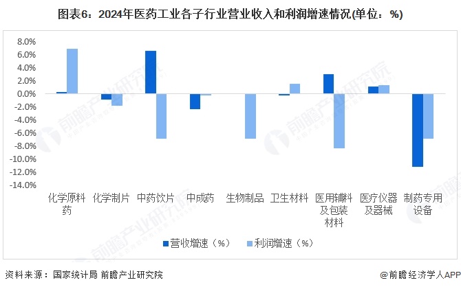 图表6：2024年医药工业各子行业营业收入和利润增速情况(单位：%)