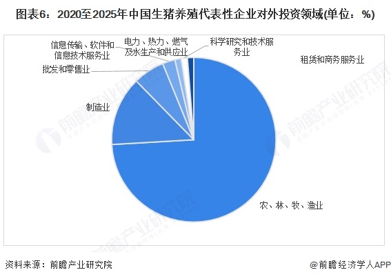 图表6：2020至2025年中国生猪养殖代表性企业对外投资领域(单位：%)