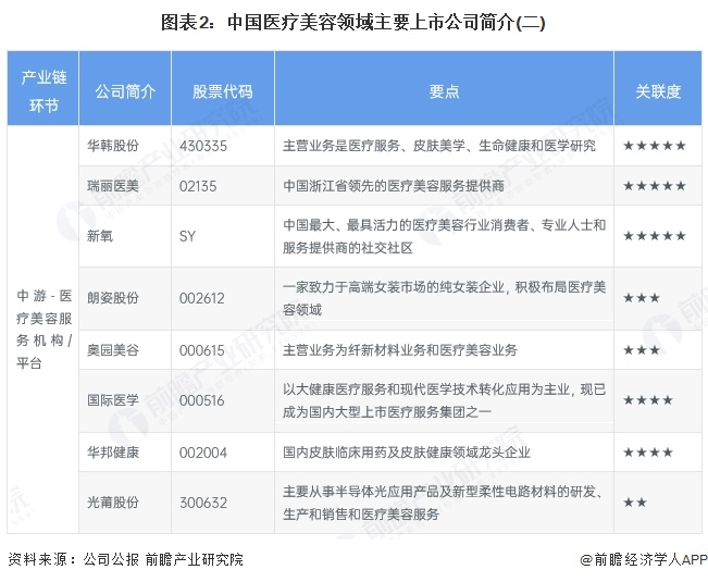图表2：中国医疗美容领域主要上市公司简介(二)