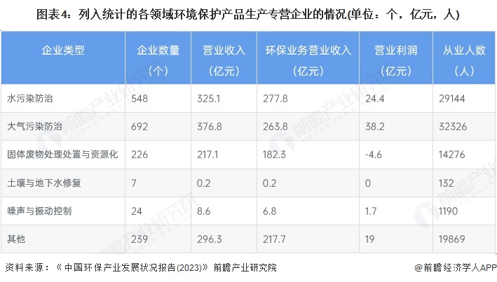 圖表4：列入統計的各領域環境保護產品生產專營企業的情況(單位：個，億元，人)