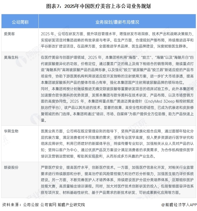 图表7：2025年中国医疗美容上市公司业务规划