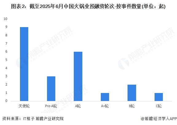 图表2：截至2025年6月中国火锅业投融资轮次-按事件数量(单位：起)