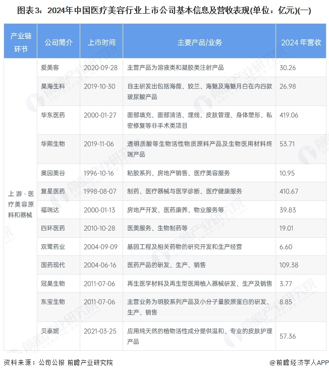 图表3：2024年中国医疗美容行业上市公司基本信息及营收表现(单位：亿元)(一)